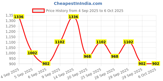 myntra.com French Connection Structured Satchel french connection Price History Graph from 4 Sep 2025 to 5 Oct 2025