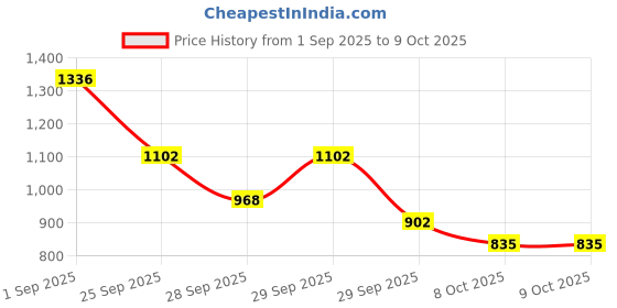 myntra.com French Connection Structured Satchel french connection Price History Graph from 1 Sep 2025 to 8 Oct 2025
