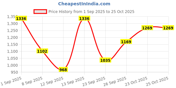 myntra.com French Connection Structured Satchel french connection Price History Graph from 1 Sep 2025 to 24 Oct 2025