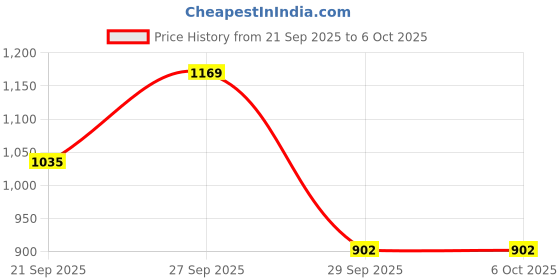 myntra.com French Connection Structured Satchel french connection Price History Graph from 21 Sep 2025 to 6 Oct 2025