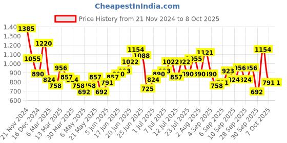 myntra.com French Connection Structured Satchel Bag french connection Price History Graph from 21 Nov 2024 to 7 Oct 2025