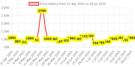 myntra.com French Connection Structured Satchel Bag french connection Price History Graph from 27 Apr 2025 to 12 Jul 2025