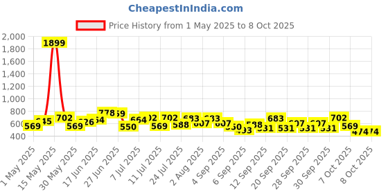 myntra.com French Connection Structured Satchel Bag french connection Price History Graph from 1 May 2025 to 8 Oct 2025