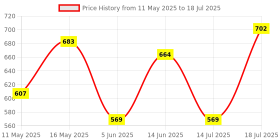 myntra.com French Connection Structured Satchel Bag french connection Price History Graph from 11 May 2025 to 18 Jul 2025