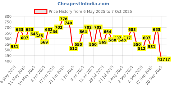 myntra.com French Connection Structured Satchel Bag french connection Price History Graph from 6 May 2025 to 6 Oct 2025