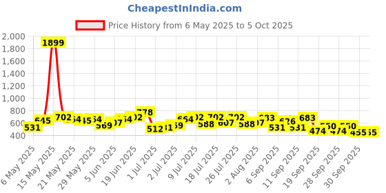 myntra.com French Connection Structured Satchel Bag french connection Price History Graph from 6 May 2025 to 4 Oct 2025