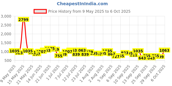 myntra.com French Connection Structured Self Striped Satchel Bag french connection Price History Graph from 9 May 2025 to 5 Oct 2025