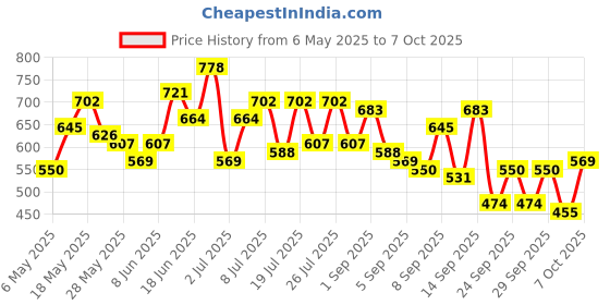 myntra.com French Connection Structured Self Striped Sling Bag french connection Price History Graph from 6 May 2025 to 7 Oct 2025