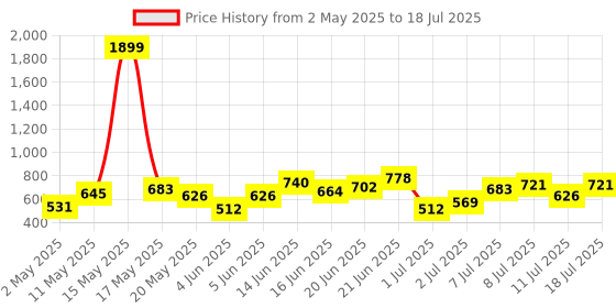 myntra.com French Connection Structured Self Striped Sling Bag french connection Price History Graph from 2 May 2025 to 11 Jul 2025