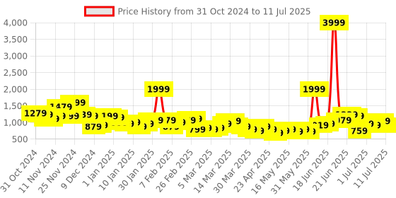 myntra.com French Connection Structured Shoulder Bag french connection Price History Graph from 31 Oct 2024 to 11 Jul 2025