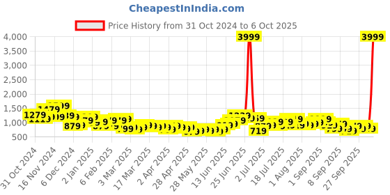 myntra.com French Connection Structured Shoulder Bag french connection Price History Graph from 31 Oct 2024 to 6 Oct 2025