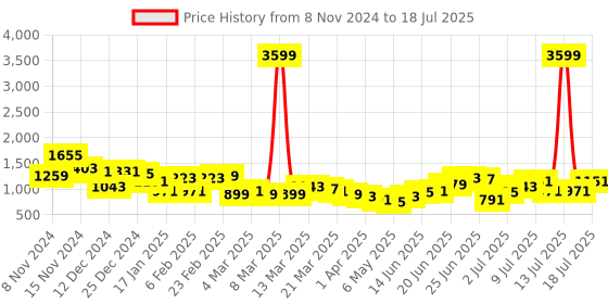 myntra.com French Connection Structured Shoulder Bag french connection Price History Graph from 8 Nov 2024 to 14 Jul 2025