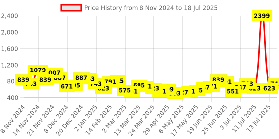 myntra.com French Connection Structured Shoulder Bag french connection Price History Graph from 8 Nov 2024 to 13 Jul 2025