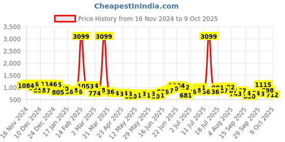 myntra.com French Connection Structured Shoulder Bag french connection Price History Graph from 16 Nov 2024 to 7 Oct 2025