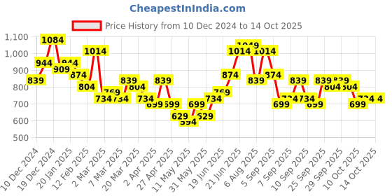 myntra.com French Connection Structured Shoulder Bag french connection Price History Graph from 10 Dec 2024 to 12 Oct 2025