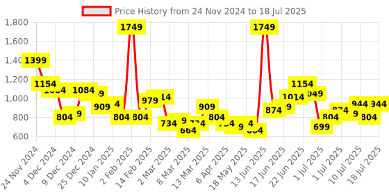 myntra.com French Connection Structured Shoulder Bag french connection Price History Graph from 24 Nov 2024 to 12 Jul 2025