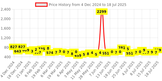 myntra.com French Connection Structured Shoulder Bag french connection Price History Graph from 4 Dec 2024 to 16 Jul 2025