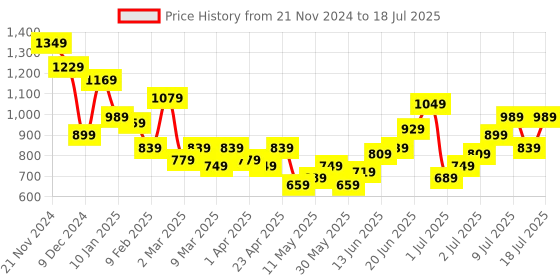 myntra.com French Connection Structured Shoulder Bag french connection Price History Graph from 21 Nov 2024 to 11 Jul 2025