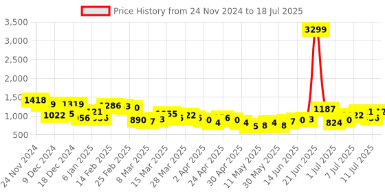 myntra.com French Connection Structured Shoulder Bag french connection Price History Graph from 24 Nov 2024 to 11 Jul 2025