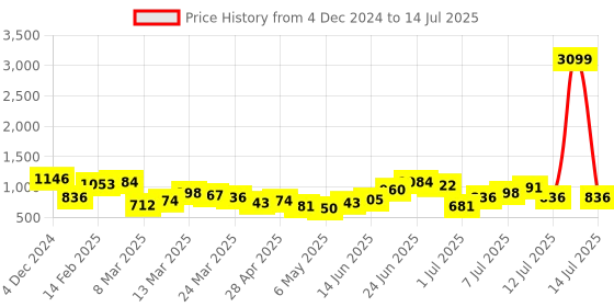 myntra.com French Connection Structured Shoulder Bag french connection Price History Graph from 4 Dec 2024 to 14 Jul 2025