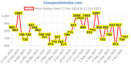myntra.com French Connection Structured Shoulder Bag french connection Price History Graph from 17 Dec 2024 to 12 Oct 2025