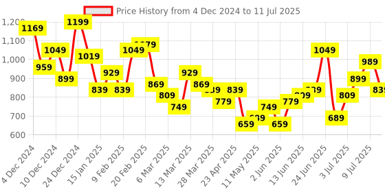 myntra.com French Connection Structured Shoulder Bag french connection Price History Graph from 4 Dec 2024 to 11 Jul 2025