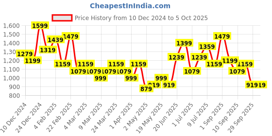myntra.com French Connection Structured Shoulder Bag french connection Price History Graph from 10 Dec 2024 to 5 Oct 2025