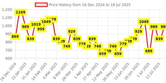 myntra.com French Connection Structured Shoulder Bag french connection Price History Graph from 16 Dec 2024 to 11 Jul 2025