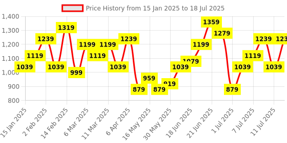 myntra.com French Connection Structured Shoulder Bag french connection Price History Graph from 15 Jan 2025 to 11 Jul 2025