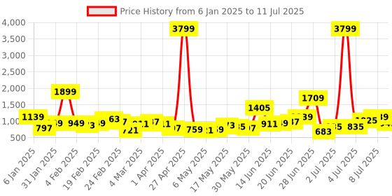 myntra.com French Connection Structured Shoulder Bag french connection Price History Graph from 6 Jan 2025 to 11 Jul 2025