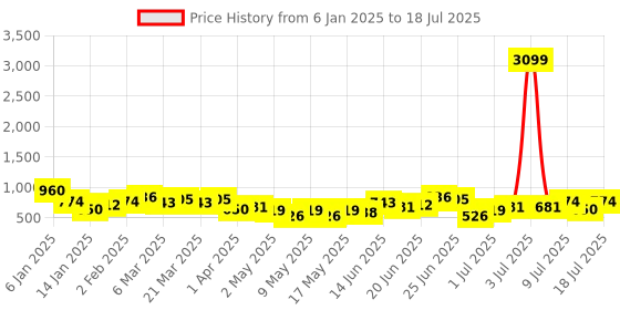 myntra.com French Connection Structured Shoulder Bag french connection Price History Graph from 6 Jan 2025 to 11 Jul 2025