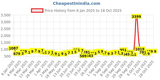 myntra.com French Connection Structured Shoulder Bag french connection Price History Graph from 6 Jan 2025 to 18 Oct 2025