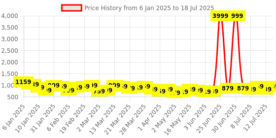 myntra.com French Connection Structured Shoulder Bag french connection Price History Graph from 6 Jan 2025 to 12 Jul 2025