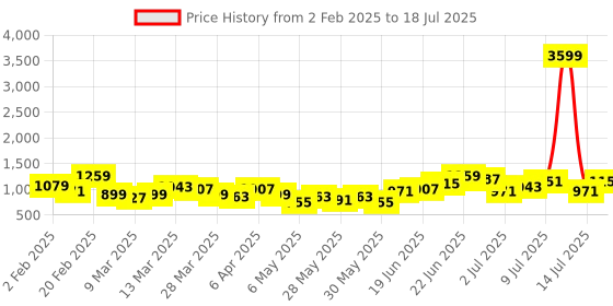 myntra.com French Connection Structured Shoulder Bag french connection Price History Graph from 2 Feb 2025 to 14 Jul 2025