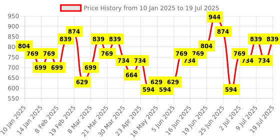 myntra.com French Connection Structured Shoulder Bag french connection Price History Graph from 10 Jan 2025 to 11 Jul 2025