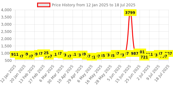 myntra.com French Connection Structured Shoulder Bag french connection Price History Graph from 12 Jan 2025 to 11 Jul 2025