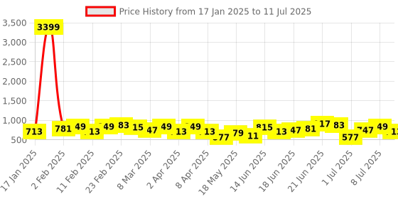 myntra.com French Connection Structured Shoulder Bag french connection Price History Graph from 17 Jan 2025 to 11 Jul 2025