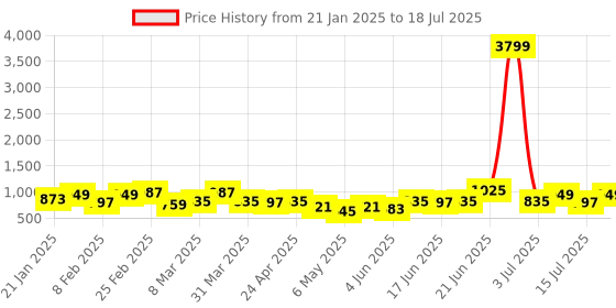 myntra.com French Connection Structured Shoulder Bag french connection Price History Graph from 21 Jan 2025 to 15 Jul 2025