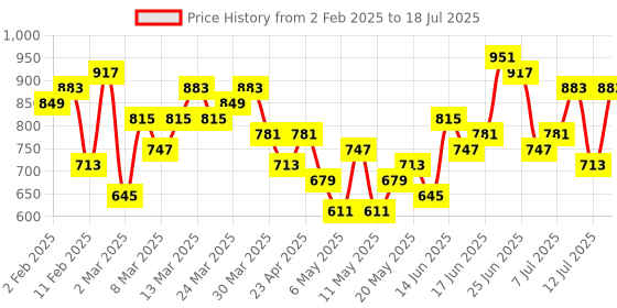 myntra.com French Connection Structured Shoulder Bag french connection Price History Graph from 2 Feb 2025 to 12 Jul 2025