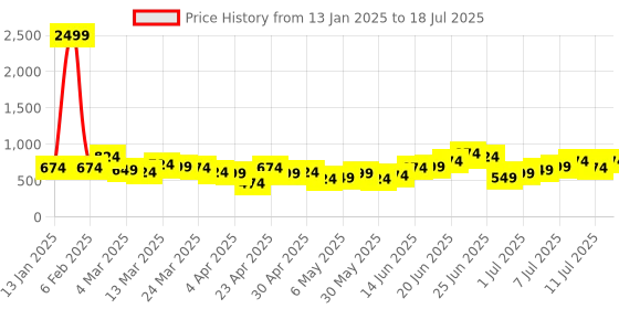 myntra.com French Connection Structured Shoulder Bag french connection Price History Graph from 13 Jan 2025 to 11 Jul 2025