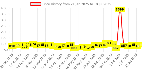 myntra.com French Connection Structured Shoulder Bag french connection Price History Graph from 21 Jan 2025 to 11 Jul 2025
