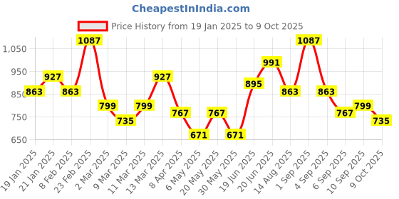 myntra.com French Connection Structured Shoulder Bag french connection Price History Graph from 19 Jan 2025 to 9 Oct 2025