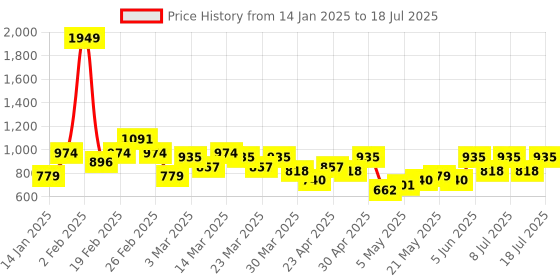 myntra.com French Connection Structured Shoulder Bag french connection Price History Graph from 14 Jan 2025 to 11 Jul 2025