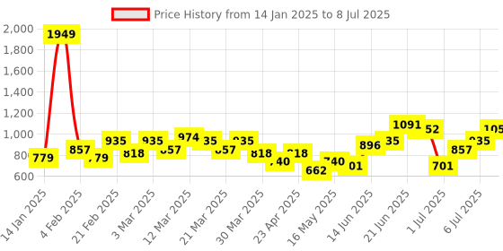 myntra.com French Connection Structured Shoulder Bag french connection Price History Graph from 14 Jan 2025 to 8 Jul 2025