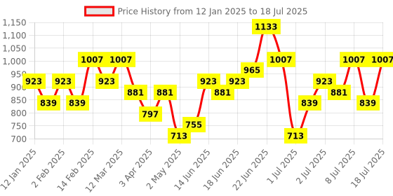 myntra.com French Connection Structured Shoulder Bag french connection Price History Graph from 12 Jan 2025 to 11 Jul 2025