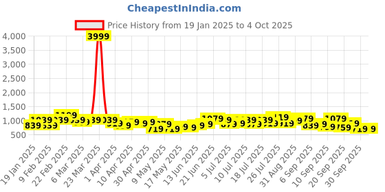 myntra.com French Connection Structured Shoulder Bag french connection Price History Graph from 19 Jan 2025 to 4 Oct 2025