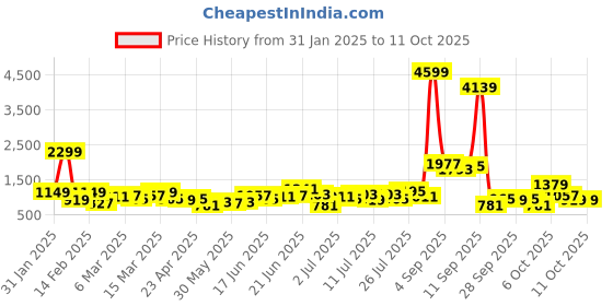 myntra.com French Connection Structured Shoulder Bag french connection Price History Graph from 31 Jan 2025 to 11 Oct 2025
