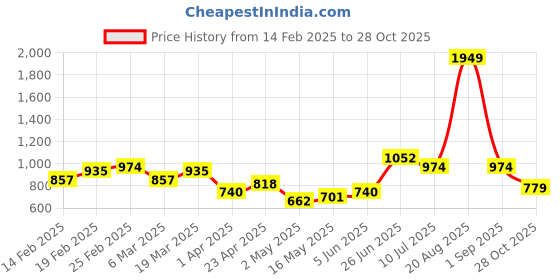 myntra.com French Connection Structured Shoulder Bag french connection Price History Graph from 14 Feb 2025 to 28 Oct 2025