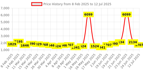 myntra.com French Connection Structured Shoulder Bag french connection Price History Graph from 8 Feb 2025 to 12 Jul 2025