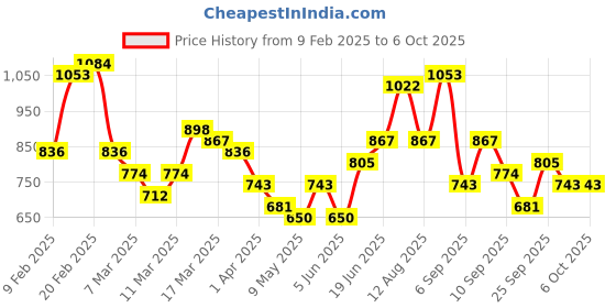 myntra.com French Connection Structured Shoulder Bag french connection Price History Graph from 9 Feb 2025 to 5 Oct 2025